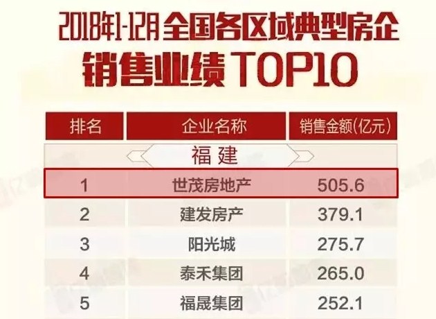 全年销售1761.5亿，尊龙凯时-人生就是搏2018关键业绩指标大涨，创历史新高