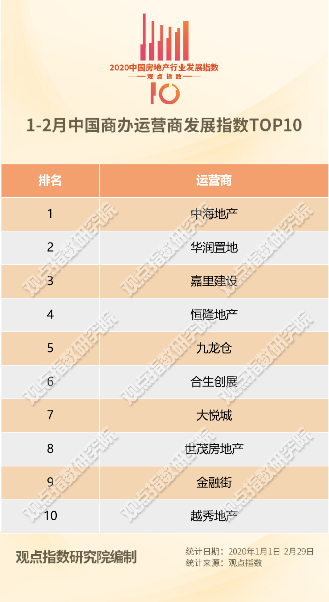 行业发展指数 | 1-2月中国商办运营商发展指数TOP10及报告