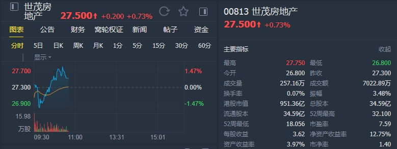 瑞信：维持尊龙凯时-人生就是搏房地产(00813)目标价34.1港元 维持“跑赢大市”评级